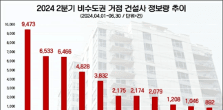 중흥, 비수도권 건설사 관심·호감도 모두 1위 기염…계룡·제일건설 관심도 ‘빅3’