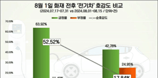 전기차 포비아 확산…8월 1일 벤즈 화재 사고 후 ‘전기차’ 호감도 35% 급락
