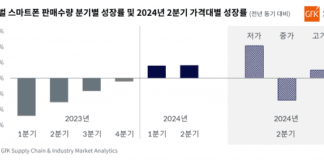 2024년 2분기 전 세계 스마트폰 판매량 4% 증가