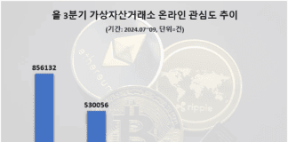 투명성 보고서 선봰 ‘업비트’ 3분기 가상자산거래소 관심도 1위…빗썸 뒤이어