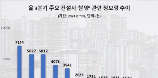 현대건설, 주요 건설사중 3분기 ‘분양’ 정보량 1위…대우·롯데건설 뒤이어