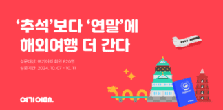“‘추석’보다 ‘연말’에 해외여행 더 간다”
