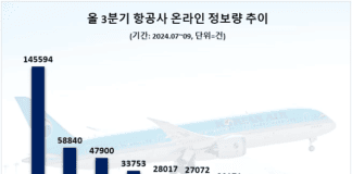 기내식 호평 ‘대한항공’ 3분기 여행객 관심도 압도적 1위…제주항공·진에어 순