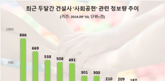 HDC현대산업개발, 최근 2개월 사회공헌 관심도 1위…롯데건설·현대건설 순