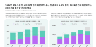 전 세계 여행 앱 다운로드 수는 매년 증가해 올해에만 28억 건 돌파할 것으로 예상… 트립닷컴 다운로드에서 한국 시장 비중이 가장 높아