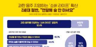 다가오는 크리스마스·연말, Z세대 다수 특별한 계획 없거나 집콕! 알바천국, Z세대 절반 “연말에 술 안 마셔요”
