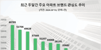 “동화마을 같은 단지” GS건설 ‘자이’ 최근 두달간 관심도 1위…힐스테이트·푸르지오 순