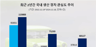 기아 ‘레이’ 최근 2년간 경차 관심도 1위…현대차 ‘캐스퍼’ 상승률 ‘110%’ 눈길