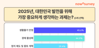 나우앤서베이,계엄령 선포에도 불구하고 2030세대 ‘정치 개혁’보다 ‘경제 활성화’ 중요