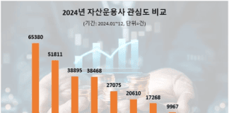 “美 ETF 강점” 미래에셋자산운용, 지난해 투자자 관심도 1위…삼성자산·한국투신운용 순