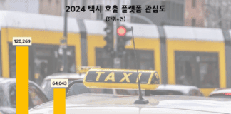 ‘자동 결제·자동 번역’호평받은 ‘카카오T’ 지난해 택시앱 관심도 1위…Uber 뒤이어