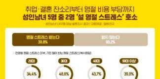 알바천국, 성인남녀 5명 중 2명 ‘설 명절 스트레스’ 호소