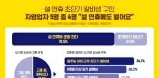 알바천국, 자영업자 5명 중 4명 “설 연휴에도 열어요”