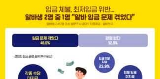 알바천국, 알바생 2명 중 1명 “알바 임금 문제 겪었다”