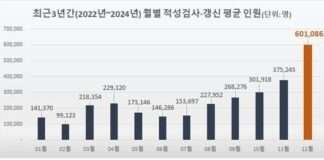 2025년 운전면허 적성검사‧갱신 ‘전 국민 10명 중 1명이 대상자!’