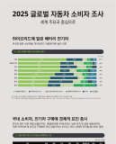 중국 전기차 본격 상륙, 국내 소비자 구매 기준은 ‘경제성’ 최우선… 한국 딜로이트 그룹 ‘2025 글로벌 자동차 소비자 조사’ 발표