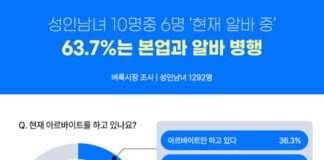 벼룩시장 조사, 성인남녀 10명 중 6명 현재 알바 중… 63.7%는 본업과 알바 병행