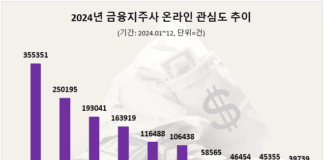 “안정적 배당금” 호평 ‘KB금융지주’ 지난해 온라인 관심도 1위…하나·우리금융 순