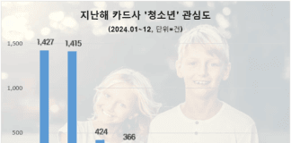 KB국민카드, 지난해 꿈나무 ‘청소년’ 관심도 1위…신한카드 근소한 차이로 2위