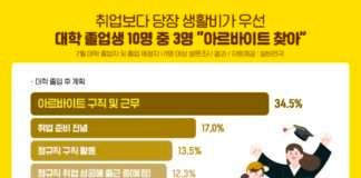 알바천국, 2월 대학 졸업생 10명 중 3명 “아르바이트 찾아”