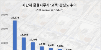 주주환원 정책 호평 ‘KB금융지주’ 지난해 ‘고객’ 관심도 1위…신한·하나금융 순