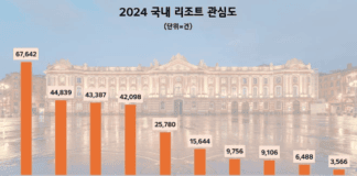 한화리조트, 2024년 국내 리조트 업계 온라인 관심도 1위…용평·곤지암 순