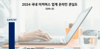“아침 주문 저녁 배달” 쿠팡, 지난해 소비자 관심도 압도적 1위…인터파크·G마켓 순