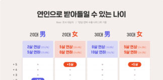 대학내일20대연구소, 2030 남녀의 연애 인식 및 행태 조사 결과 발표