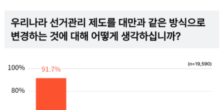 국민 90% 이상이 선거제도 개혁 요구, 나우앤보트 대국민 투표 결과 발표