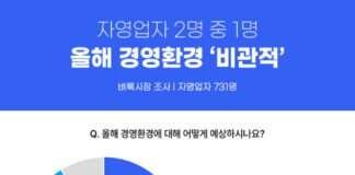 벼룩시장 조사, 자영업자 52.9% ‘올해 경영환경, 지난해보다 비관적’