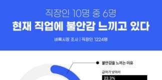 벼룩시장 조사, 직장인 10명 중 6명 ‘내 직업 불안하다’
