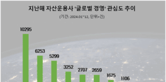 미래에셋자산운용, 지난해 ‘글로벌 경영’ 관심도 1위…한국투신운용·삼성자산운용 순