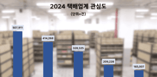 ‘7일 배송 오네서비스’ 잇단 칭찬 ‘CJ대한통운’ 지난해 소비자 관심도 1위