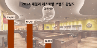 “친절·가성비” 등 잇단 호평 ‘아웃백’ 2024 패밀리 레스토랑 관심도 1위…애슐리·빕스 순