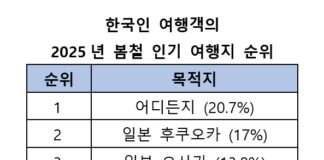 “검색량 46% 상승, 도쿄·오사카 제쳤다” 올봄 한국인 여행객이 사랑한 인기 여행지는 어디?