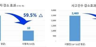 교통사고 잦은 곳 개선사업으로 사망자수 59.5%, 사고건수 31.2% 감소