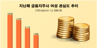 저출산 해소에 팔걷은 ‘신한금융’ 지난해 ‘여성’ 관심도 1위…하나·KB금융 순