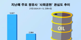 취약계층 도움에 진심인 ‘S-OIL’ 지난해 사회공헌 관심도 1위…GS칼텍스 뒤이어