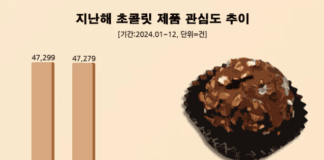 선물용 잇단 추천 ‘페레로로쉐’ 지난해 초콜릿 관심도 1위…’가나’ 바짝 추격