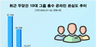 이재용 회장, 최근 2개월 10대그룹 총수 중 관심도 1위…최태원·정의선 회장 순