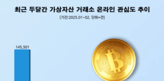 “주문관리 새 기능 간편” 업비트, 올 1,2월 가상자산 거래소 관심도 1위…빗썸·코인원 순