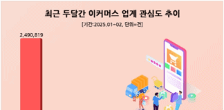 지역활성화 나선 ‘쿠팡’ 1,2월 소비자 관심도 압도적 1위…인터파크·G마켓 순
