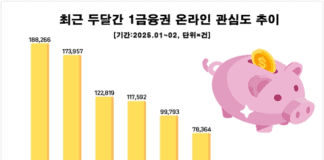 “고금리에 잇단 이벤트” 호평 ‘하나은행’ 소비자 관심도 1위…KB국민·신한은행 ‘빅3’