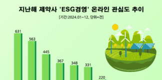 한미약품, 선도적 노력 결실 온라인 ‘ESG경영’ 관심도 1위…대웅제약·보령 순