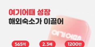 ‘몸집 두 배 커진 해외 숙소’ 여기어때 실적 끌었다