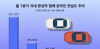 디올뉴 팰리세이드 호평 ‘현대차’ 1분기 관심도 1위…KG모빌리티·기아 “하이브리드 강추”