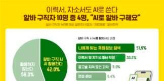 AI로 알바 이력서, 자소사 작성까지 알바천국, 알바 구직자 10명 중 4명 “AI로 알바 구한다”