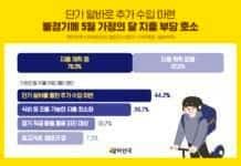 아예 안 쓰거나 더 쓰거나…지출 부담은 여전, 단기 알바까지  알바천국, 불경기에 5월 가정의 달 지출 양극화