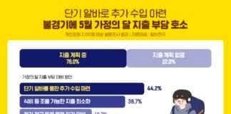 아예 안 쓰거나 더 쓰거나…지출 부담은 여전, 단기 알바까지 알바천국, 불경기에 5월 가정의 달 지출 양극화