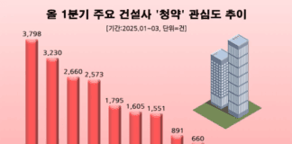 “롯데캐슬 인기” 호평 ‘롯데건설’ 올 1분기 ‘청약’ 관심도 1위…’GS건설’ 뒤이어